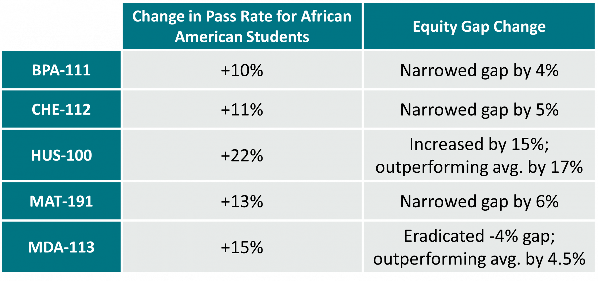 Anne Arundel Community College Model Course Program The League for